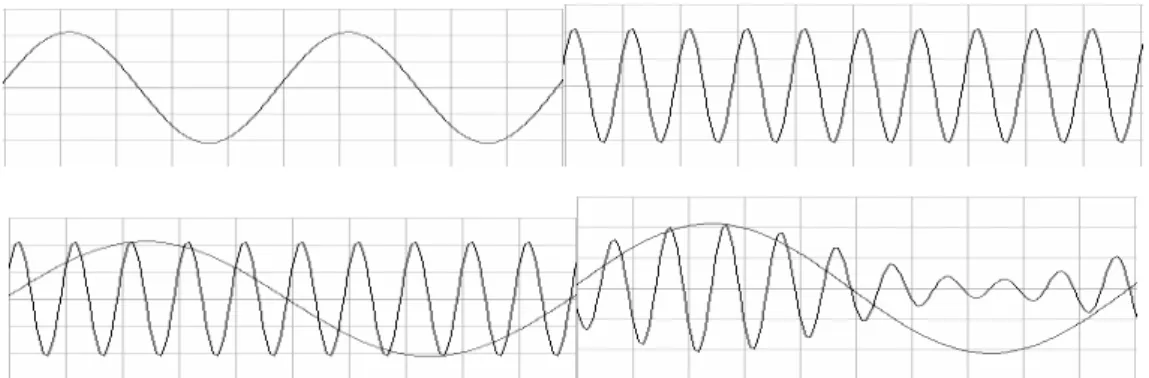 Gambar 3. (atas kiri) sinyal informasi, (atas kanan) sinyal carrier, (bawah kiri) penumpangan sinyal carrier  dan sinyal informasi, (bawah kanan) sinyal termodulasi amplitudo 