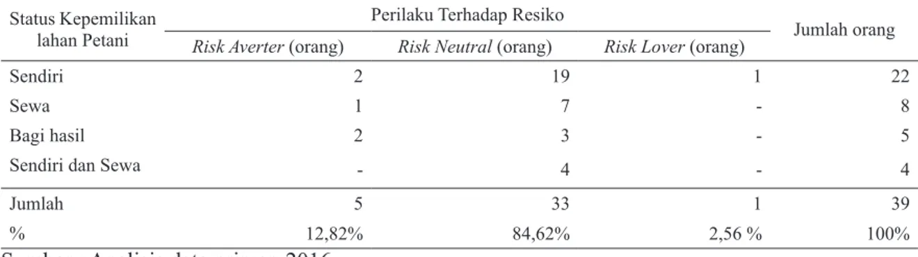 Tabel 2. menunjukkan bahwa pada status  kepemilikan lahan sendiri petani berperilaku  tidak berani sampai berani yakni, sebanyak 19  petani berperilaku netral terhadap resiko (risk  neutral), 2 petani enggan/tidak berani beresiko  (risk averter), dan 1 ora