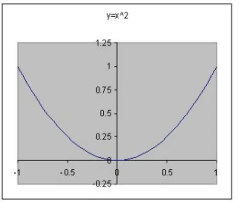Gambar 6.3 Grafik persamaan y = x 2