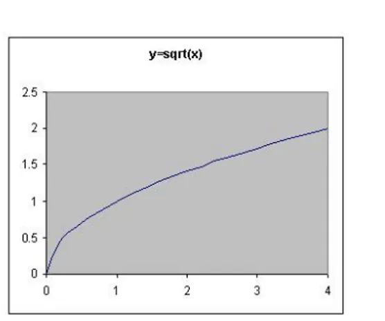 Gambar 6.5 Grafik persamaan y 2 = x, y ≥ 0