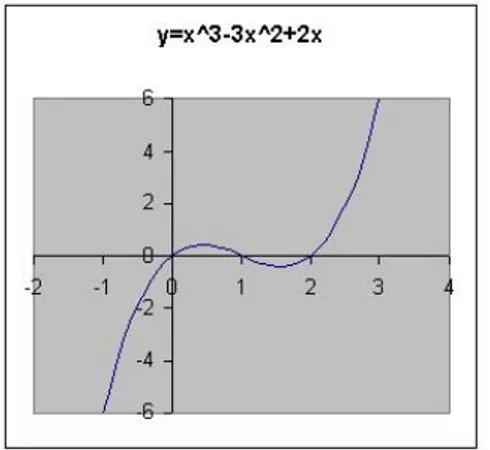 Gambar 6.6 Grafik fungsi y = x 3 − 3x 2 + 2x