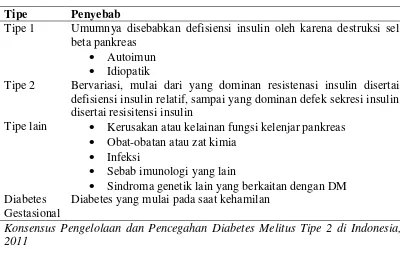 Tabel 2.2. Tipe Diabetes Melitus dan Penyebabnya 