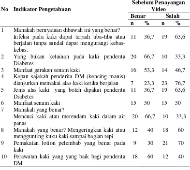 Tabel 4.9.  Distribusi Responden Berdasarkan Indikator Pengetahuan         Sebelum Penayangan Video di Klinik Diabetes Puskesmas Sering 