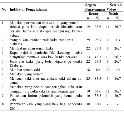 Tabel 4.10. Distribusi Responden Berdasarkan Indikator Pengetahuan Segera Setelah Penayangan Video di Klinik Diabetes Puskesmas Sering 