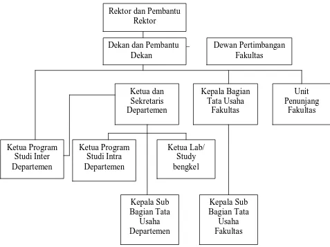 Gambar 2.1 Bagan Struktur Organisasi Fakultas Sumber : Fakultas Ekonomi USU 
