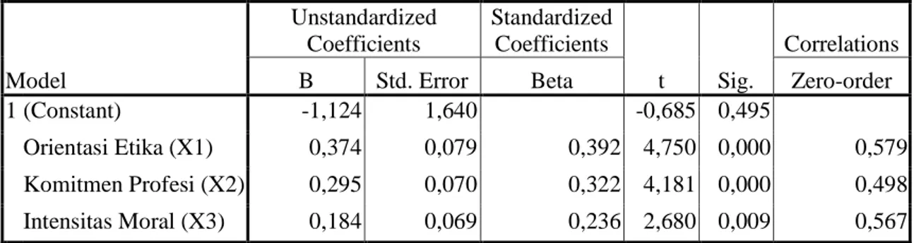 Tabel 1. Hasil Regresi Linier Berganda (X 1 ,X 2 ,X 3  terhadap Y)  Coefficients a Model  Unstandardized Coefficients  Standardized Coefficients  t  Sig