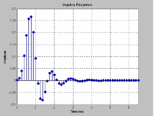 Gambar 3. Tangapan impulse filter IIR Lowpass