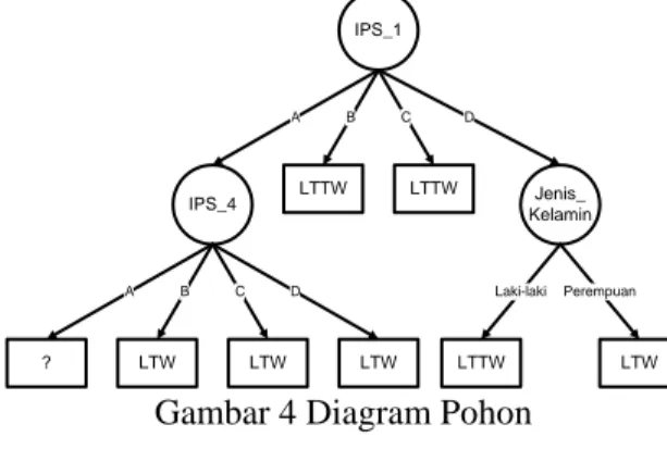Gambar 4 Diagram Pohon 