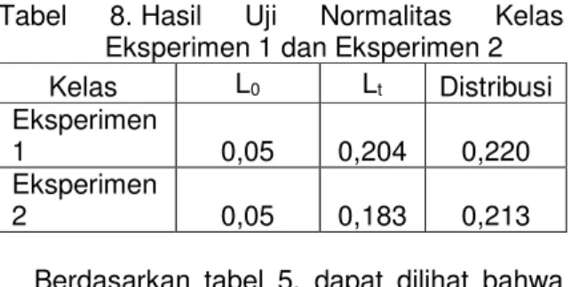Tabel  8. Hasil  Uji  Normalitas  Kelas  Eksperimen 1 dan Eksperimen 2  Kelas  L 0 L t Distribusi 