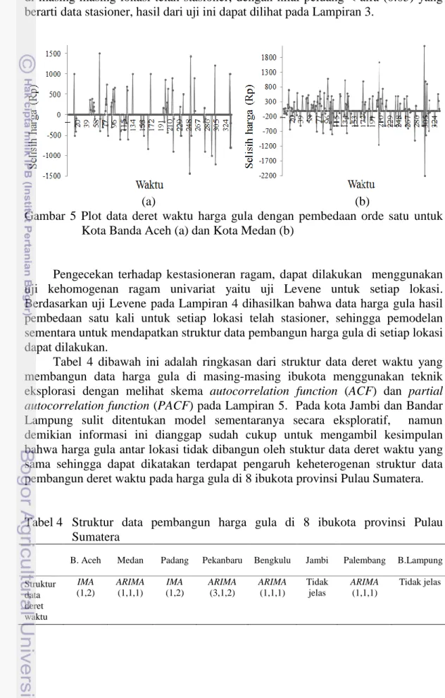 Gambar  5  Plot  data  deret  waktu  harga  gula  dengan  pembedaan  orde  satu  untuk  Kota Banda Aceh (a) dan Kota Medan (b) 