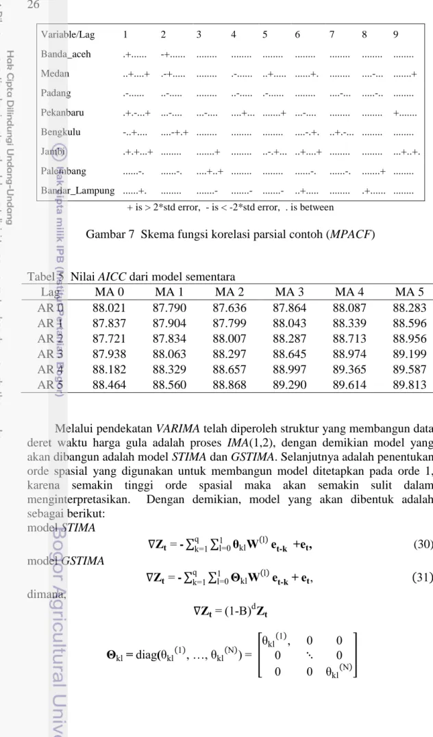 Gambar 7  Skema fungsi korelasi parsial contoh (MPACF) 