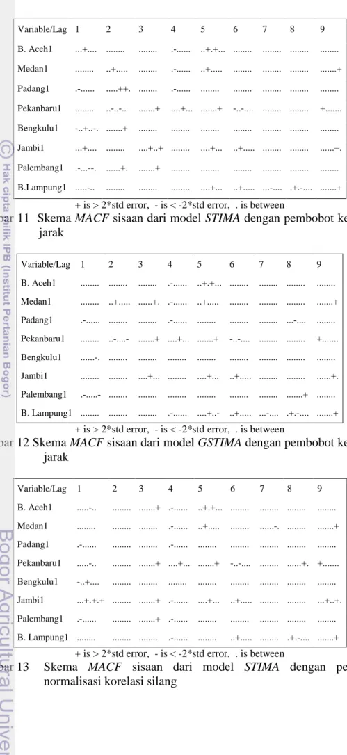 Gambar 11  Skema MACF sisaan dari model STIMA dengan pembobot kebalikan  jarak  Variable/Lag  1  2  3  4  5  6  7  8  9  B