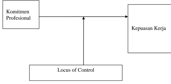 Gambar  1.  Model    Kerangka  Konseptual  Pengaruh  Komitmen  Komitmen  Profesional  Terhadap  Kepuasan Kerja  Akuntan Pendidik  dengan  Locus of  Control  sebagai variabel moderator 