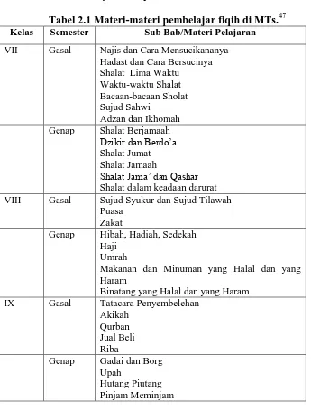 Tabel 2.1 Materi-materi pembelajar fiqih di MTs.47 Semester Sub Bab/Materi Pelajaran 
