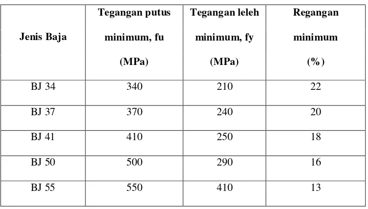 Tabel 2.3 Sifat Mekanis Baja Structural 