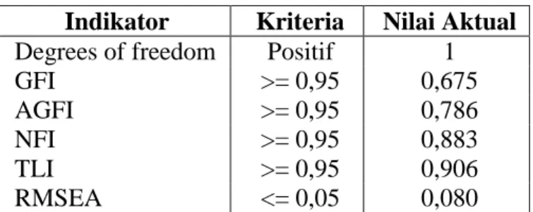 Tabel 2 Goodness of Fit Model Penelitian  Indikator  Kriteria  Nilai Aktual  Degrees of freedom  Positif  1 
