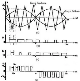 Gambar 1.  (a) Proses pembandingan antara sinyal  pembawa dengan sinyal referensi, (b) Sinyal 