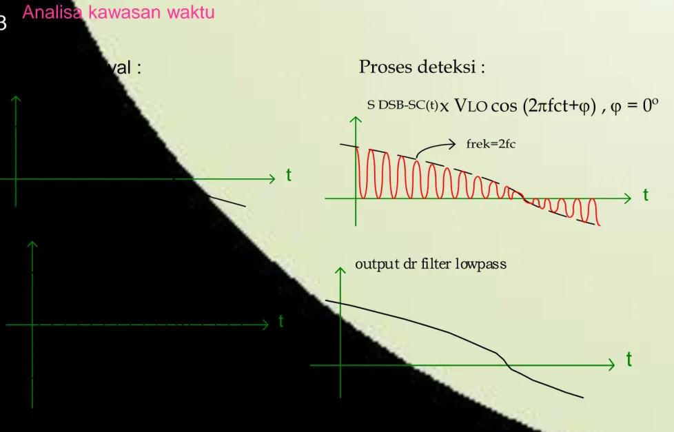 Gambar sinyal :  tS DSB-SC(t) Phase shift 180º  Proses deteksi : x V LO  cos (2  fct+  ) ,    = 0º S DSB-SC(t)tfrek=2fct