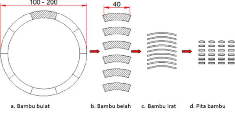 Gambar 4. Proses Pembuatan Pita bambu 