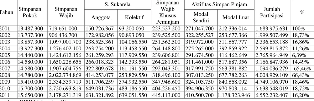 Tabel 5.1.1 Partisipasi Anggota Koperasi Pegawai Republik Indonesia (KPRI) Universitas Riau tahun buku 2001-2011 
