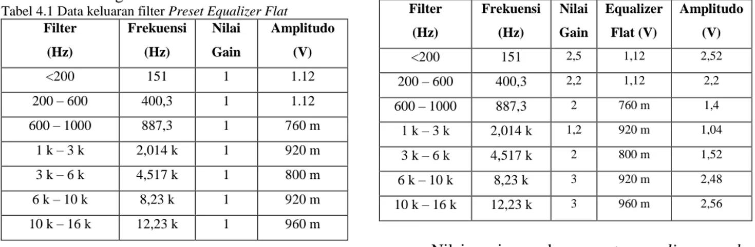 Tabel 4.1 Data keluaran filter Preset Equalizer Flat Filter   (Hz)  Frekuensi  (Hz)  Nilai  Gain  Amplitudo (V)  &lt;200  151  1  1.12  200 – 600  400,3  1  1.12  600 – 1000  887,3  1  760 m  1 k – 3 k  2,014 k  1  920 m  3 k – 6 k  4,517 k  1  800 m  6 k 