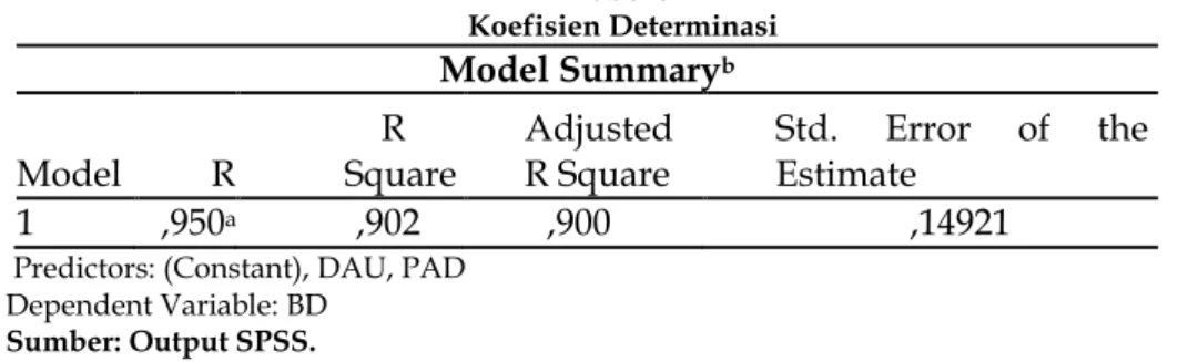 Tabel 5  Koefisien Determinasi  Model Summary b