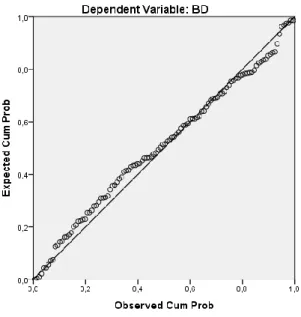Gambar 2  Grafik P-plot  Sumber: Output SPSS 