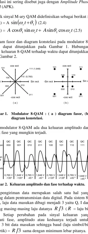 Gambar 1.  Modulator  8-QAM  :  (  a  )  diagram  fasor,  (b)  diagram konstelasi. 