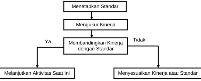 Gambar 4.1. Proses Pengendalian 