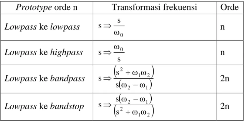 Tabel 6.2 Transformasi Frekuensi pada filter analog  Prototype orde n  Transformasi frekuensi   Orde  Lowpass ke lowpass  0ss n  Lowpass ke highpass  s  s 0 n  Lowpass ke bandpass     2 1 212sss 2n  Lowpass ke bandstop     1 2 212sss