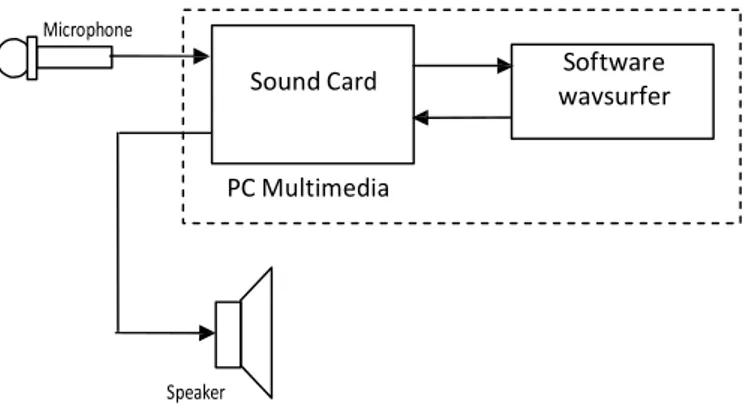 Gambar 13. Penataan perangkat percobaan filtering sinyal wicara 