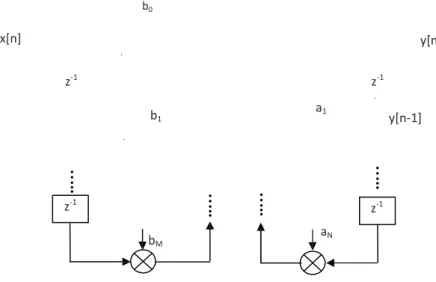 Gambar 1. Diagram blok Filter IIR 