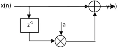 Gambar 9. Diagram blok pre-emphasis filter 