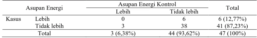 Tabel 4. Hubungan tingkat asupan energi dengan status obesitas pada kelompok kasus dan kontrol di SDN Sompok 01 – 04 Semarang, 2010 Asupan Energi Kontrol 
