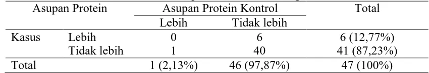 Tabel 5. Hubungan tingkat asupan protein dengan status obesitas pada kelompok kasus dan kontrol di SDN Sompok 01 – 04 Semarang, 2010 Asupan Protein Asupan Protein Kontrol Total 