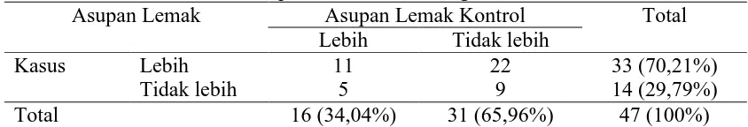 Tabel 6. Hubungan tingkat asupan lemak dengan status obesitas pada kelompok kasus dan kontrol di SDN Sompok 01 – 04 Semarang, 2010 Asupan Lemak Asupan Lemak Kontrol Total 