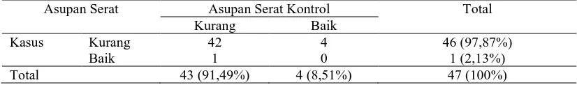 Tabel 8. Hubungan tingkat asupan serat dengan status obesitas pada kelompok kasus dan kontrol di SDN Sompok 01 – 04 Semarang, 2010 Asupan Serat Asupan Serat Kontrol Total 