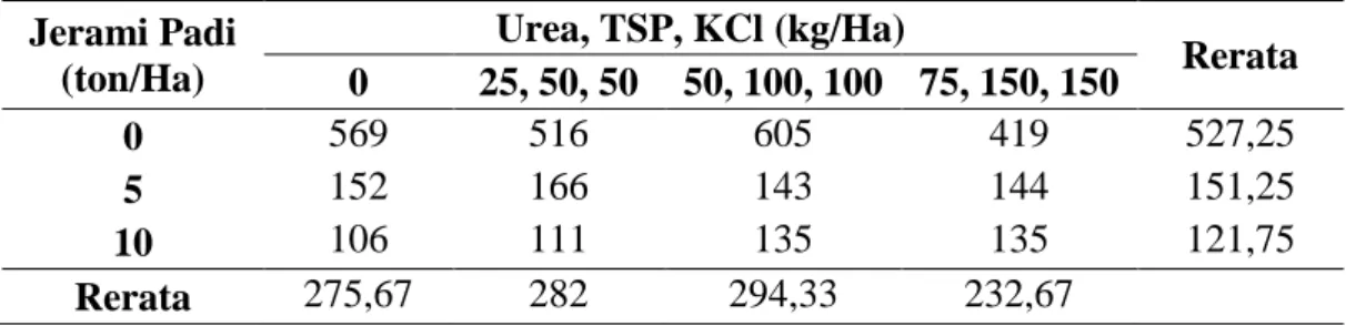 Tabel  3.  Rerata  jumlah  gulma  pada  tanaman  kedelai  21  hst  dengan  pemberian  jerami padi dan rasio pupuk Urea, TSP, KCl