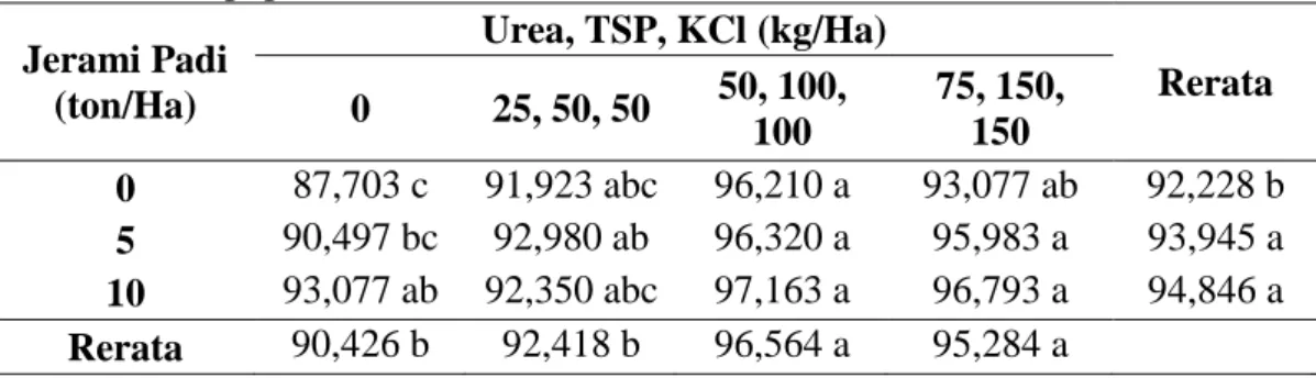 Tabel 7. Rerata persentase polong bernas (%) dengan pemberian jerami padi dan  rasio pupuk Urea, TSP, KCl