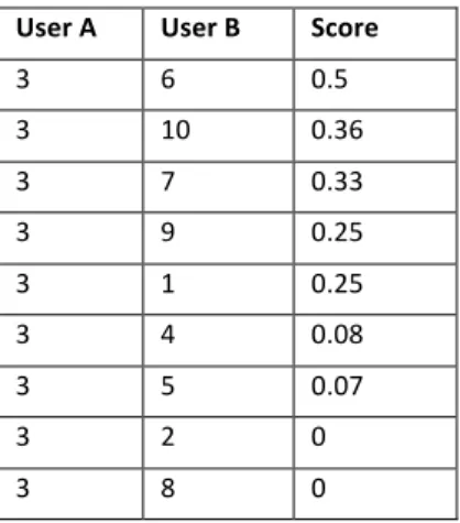 Tabel  3  merupakan  hasil  perhitungan  algoritma  Jaccard  Index  telah  diurutkan  secara  descending  berdasarkan 