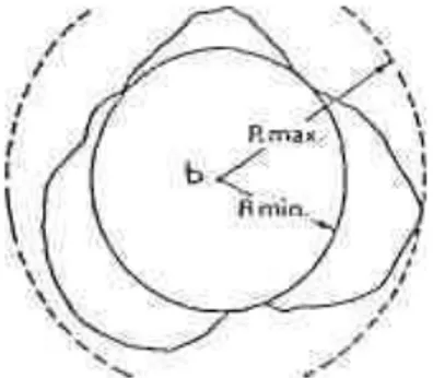 Gambar 2.6, menunjukkan keempat lingkaran referensi yang dimaksud. Dari gambar  tersebut  terlihat  bahwa  untuk  satu  profil  kebulatan  yang  sama  titik  tengah  dari  keempat  lingkaran  referensi  berlainan,  dengan  demikian  harga  parameter  kebul