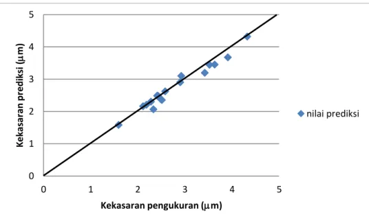 Gambar 2: Diagram scratter data prediksi dan pengukuran kekasaran permukaan 