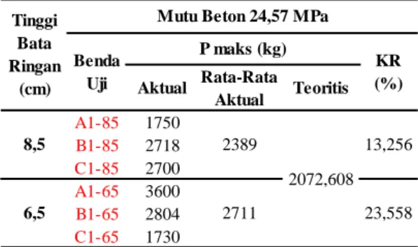 Tabel 4.3 Nilai P maks aktual dan teoritis  balok mutu 24,57 MPa 