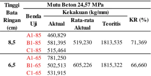 Tabel  4.9  Kekakuan  balok  mutu  24,57  MPa 