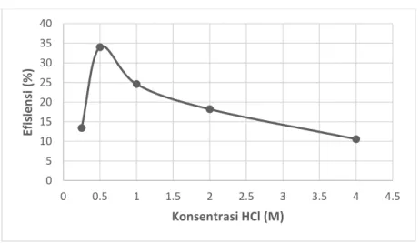 Gambar 1. Kurva pengaruh Konsentrasi HCl terhadap Efisiensi Inhibisi Korosi. 