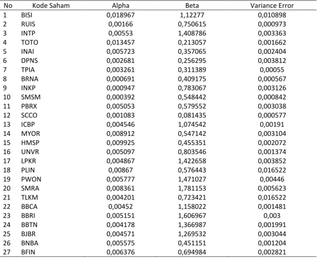 Tabel 3. E(Rm), STDev dan VARIANCE IHSG 