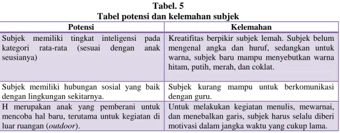 Tabel potensi dan kelemahan subjek 