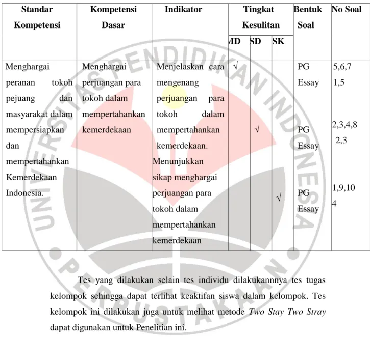 Tabel 3.3  Kisi-kisi Soal  Standar  Kompetensi  Kompetensi Dasar  Indikator  Tingkat  Kesulitan  Bentuk   Soal  No Soal   MD  SD   SK  Menghargai  peranan  tokoh  pejuang  dan  masyarakat dalam  mempersiapkan  dan  mempertahankan  Kemerdekaan  Indonesia