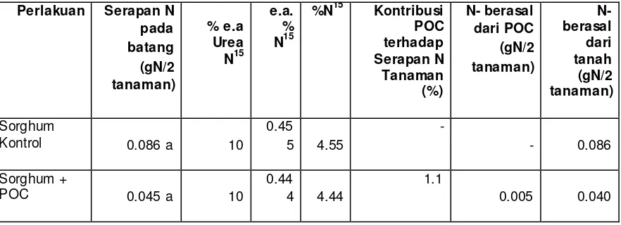 Tabel 3. Pengaruh pemberian pupuk organic cair pada batang tanaman sorgum terhadap serapan N, % 15N, Kontribusi POC, N-berasal dari pupuk POC dan N-berasal dari tanah  