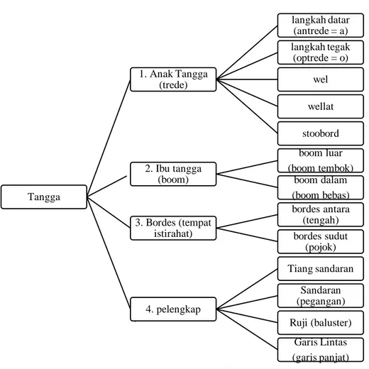 Gambar 2.1 Bagian-bagian Tangga 